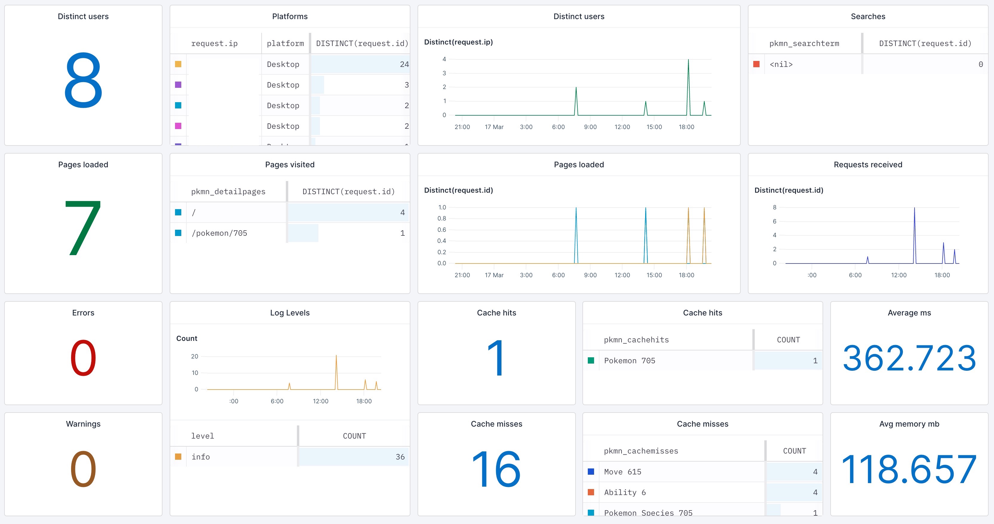 axiom dashboards